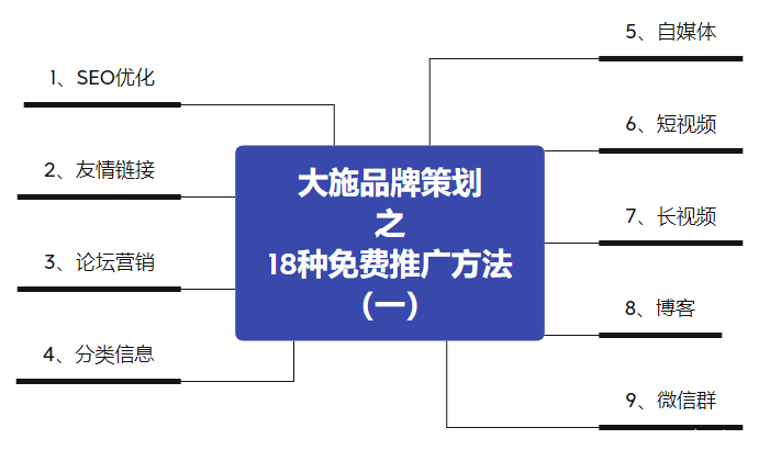 免費的網(wǎng)站推廣方法