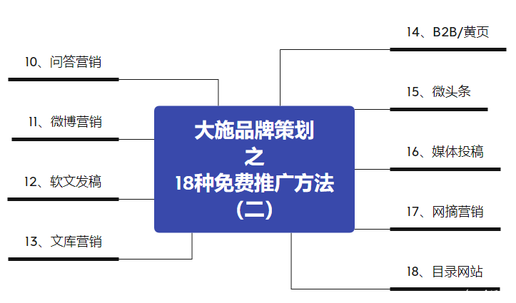 免費的網(wǎng)站推廣方法